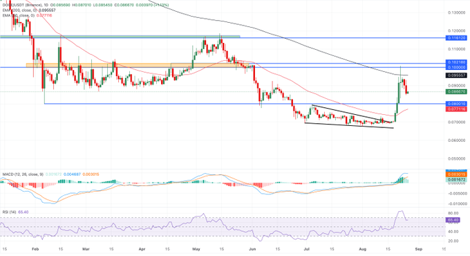 A candlestick chart of DOGE/USDT shows price action from February through September, with a recent sharp upward move breaking out of a descending channel, accompanied by MACD and RSI indicators below.