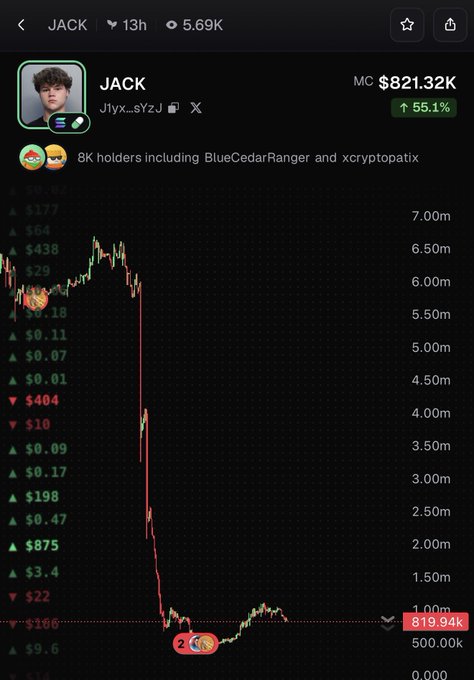 A cryptocurrency chart for the JACK token shows a market cap of $821.32K with a 55.1% increase, displaying a sharp price decline on the graph.