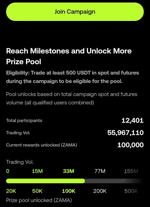A campaign progress tracker for a ZAMA trading competition, currently showing 55,967,110 USDT in trading volume from 12,401 participants with 100,000 ZAMA unlocked, with the next milestone at 77M USDT trading volume to unlock 200,000 ZAMA in prizes.