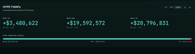 A cryptocurrency dashboard screenshot for 'HYPE TWAPs' showing leveraged directional flows, with three buy orders: 'NEXT 1H +$3,480,622', 'NEXT 24H +$19,592,572', and 'NEXT 7D +$20,796,831'.