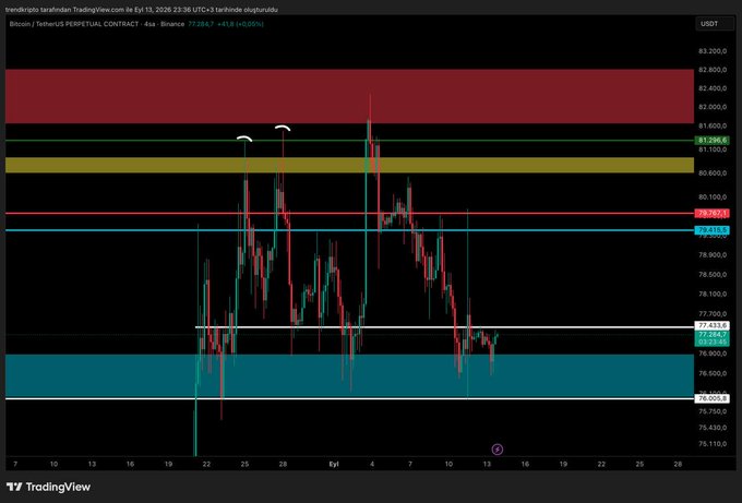 A TradingView financial chart for Bitcoin/TetherUS PERPETUAL CONTRACT on Binance displays a candlestick graph with red and green candles, horizontal support and resistance lines, and a current price around 77,284.7.