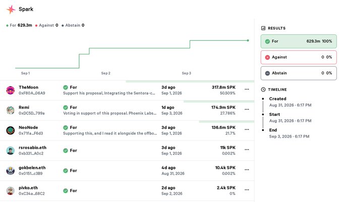A screenshot of a Snapshot voting page titled 'Spark' showing 629.3m 'For' votes (100%), with individual votes from users including TheMoon, Remi, NeoNode, raresebio.eth, gokbeln.eth, and pikio.eth.