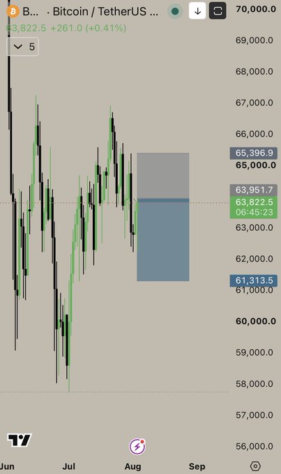 A Bitcoin/TetherUS chart shows BTC trading around $63,822.5 (+0.41%) with a short position setup visualized through a blue and gray order block zone spanning roughly $61,313.5–$65,396.9, indicating the "perfect snipe" of a short entry as price rejected from the upper resistance near $67,000.