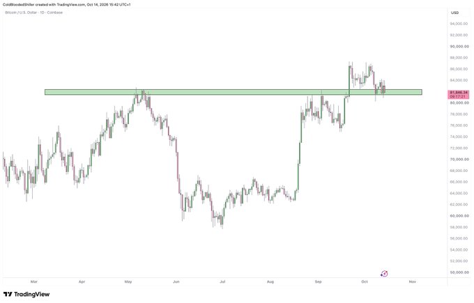 A TradingView candlestick chart of Bitcoin (BTC/USD) on Coinbase from March to October 2026, showing price currently at $83,246.34, testing a key horizontal resistance/support zone highlighted by a green band in the mid-$80,000s. The chart visually supports the post's sentiment, as BTC is revisiting this same critical level highlighted by the green rectangle, having previously bounced off it in May before rallying sharply in October.