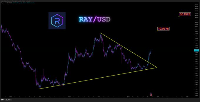A TradingView chart of RAY/USD displays a multi-year symmetrical triangle pattern with an upward breakout, annotated with a first target of $10.0576 and a measured move target of $30.1975, reflecting the post's analysis of an 11% daily gain and subsequent price objectives.