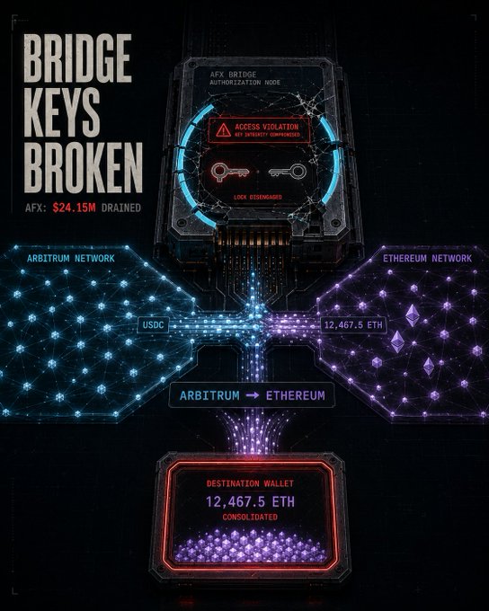 A cyberpunk-style infographic titled 'BRIDGE KEYS BROKEN' depicts a security breach on an AFX Bridge authorization node, showing $24.15M drained as 12,467.5 ETH was transferred from Arbitrum to Ethereum networks.