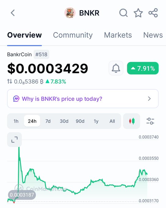 CoinMarketCap mobile app showing BNKR (BankrCoin, #518) priced at $0.0003429, up 7.91% in 24h, with an AI prompt asking 'Why is BNKR's price up today?'.