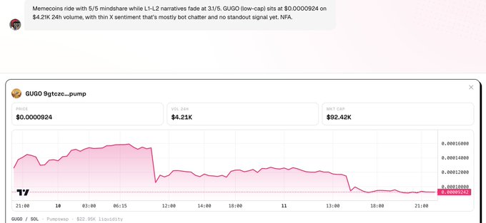 A screenshot of a crypto chart for 'GUGO' showing a price drop, with a message from a user discussing memecoin trends and GUGO's low cap.