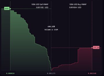 The image displays a Kraken order book chart showing 100k USD Sell VWAP at 0.001185 USD and 100k USD Buy VWAP at 0.001834 USD, with ~99.13% volume at 3.12M, illustrating a thin sell-side (77M DOG listed for sale at only 80k USD) versus a deeper buy-side—visually confirming the supply squeeze narrative for $DOG.