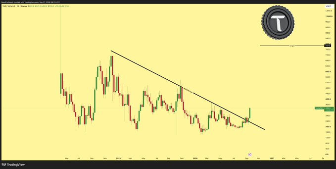 A TradingView chart showing the DAX index on a daily timeframe, displaying a descending trendline connecting lower highs across the price action, with a 'T' TradingView logo in the top right.