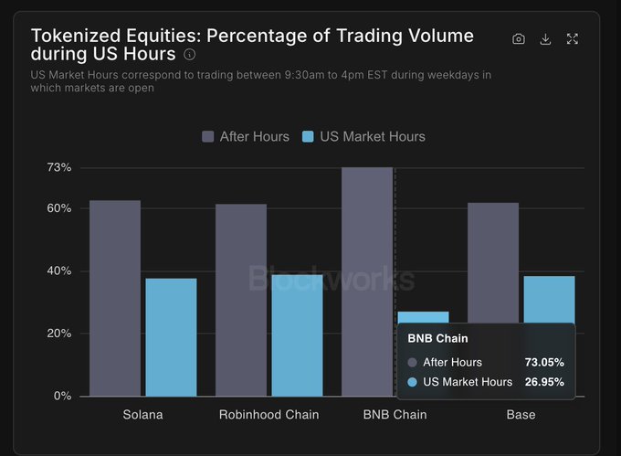 A bar chart titled 'Tokenized Equities: Percentage of Trading Volume during US Hours' from Blockworks, comparing 'After Hours' and 'US Market Hours' trading across Solana, Robinhood Chain, BNB Chain, and Base, with BNB Chain showing 73.05% after-hours and 26.95% US market hours.