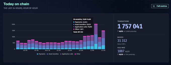 A Hedera 'Today on chain' dashboard displays 1,757,041 transactions, 31,312 blocks, and 1,887 ALGO fees paid over the last 24 hours with a stacked bar chart.