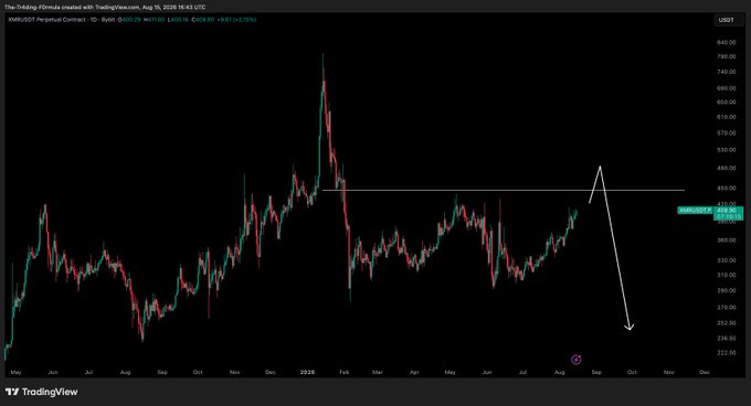 A TradingView chart of $XMR/USD on Binance shows price approaching a key supply zone around $400, with a projected downward arrow indicating a potential hard rejection if the price fails to break through the resistance level.
