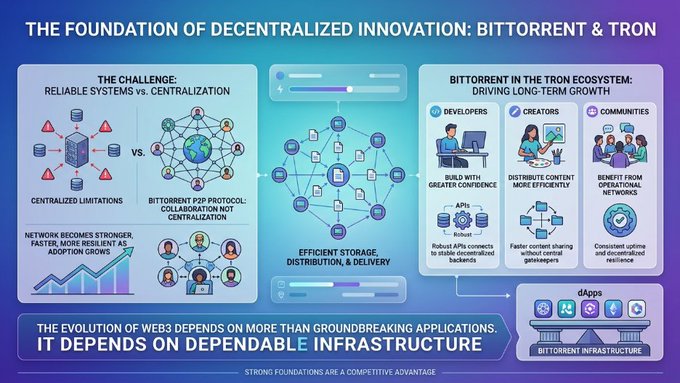 An infographic titled 'THE FOUNDATION OF DECENTRALIZED INNOVATION: BITTORRENT & TRON' illustrates the BitTorrent P2P protocol's role in the TRON ecosystem for developers, creators, and communities, emphasizing dependable infrastructure for Web3.