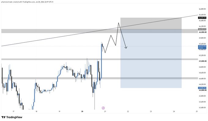 A TradingView candlestick chart of Bitcoin (BTC) shows price action around the 65,000-66,000 range with annotations projecting a downward move into the highlighted supply zone near 65,620, aligning with the expected bearish bias for downside continuation.