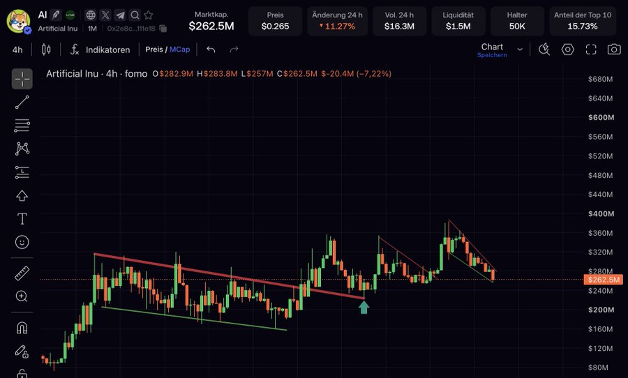 A 4-hour candlestick chart for "Artificial Inu" ($AI) showing a market cap of $262.5M with a -7.22% decline, featuring descending trendlines and a falling wedge/breakout pattern, supporting the post's bullish "LONGfolio" call on $AI (alongside $SCHIFFY, $QUBIT, and $BOXY) as a potential reversal setup.