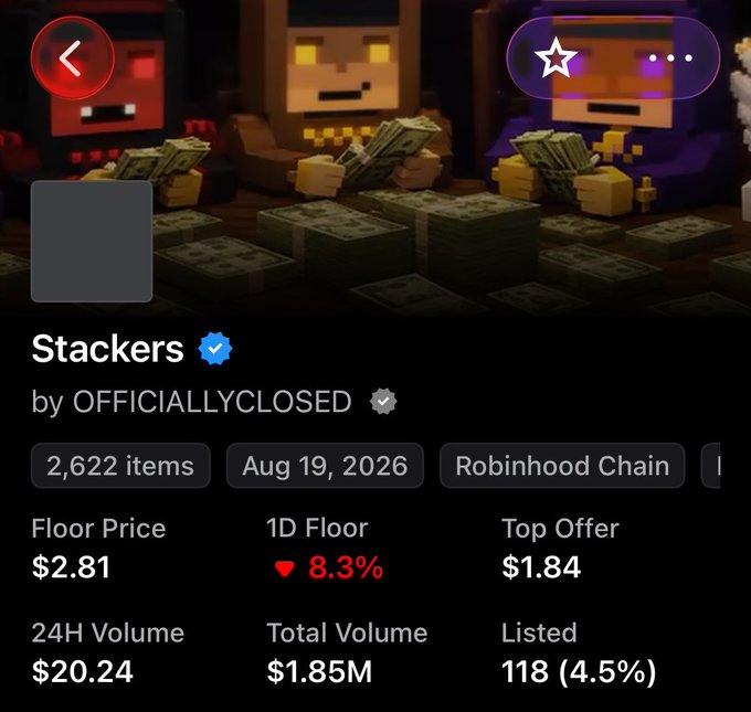 A mobile app interface showing details for an NFT collection called 'Stackers' by OFFICIALLYCLOSED, displaying 2,622 items, a floor price of $2.81, a 1D floor change of -8.3%, a top offer of $1.84, a 24H volume of $20.24, a total volume of $1.85M, and 118 listed (4.5%), with pixel art characters in the header.