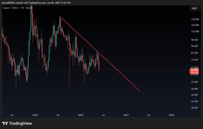 The image shows a line graph that displays the price of Bitcoin over several months from January through March 2010. The price of Bitcoin has been consistently going down, indicating a steady downward trend during this period. This suggests that the price may continue to decrease in the future or reach new lows, as indicated by the post's description, which implies a bearish outlook on cryptocurrency values.