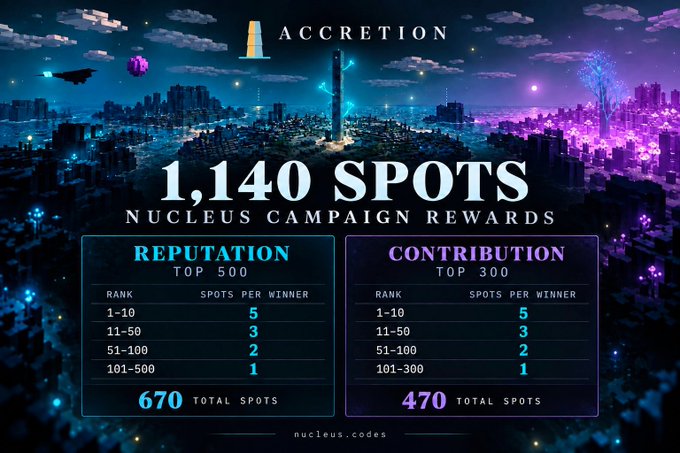 Promotional graphic for 'ACCRETION' detailing 1,140 SPOTS Nucleus Campaign Rewards, split between Reputation (Top 500, 670 spots) and Contribution (Top 300, 470 spots) with tiered rewards.
