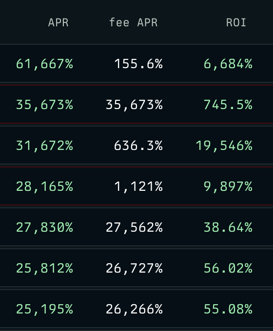 A financial data table displaying columns for APR, fee APR, and ROI with various high percentage values in green text on a dark background.
