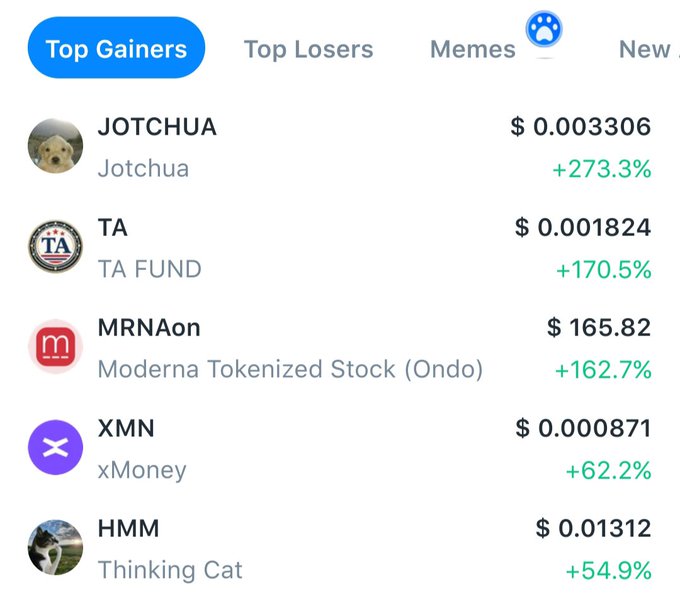 A screenshot of a crypto 'Top Gainers' list showing JOTCHUA (Jotchua) up 273.3% at $0.003306, TA (TA FUND) up 170.5% at $0.001824, MRNAon (Moderna Tokenized Stock Ondo) up 162.7% at $165.82, XMN (xMoney) up 62.2% at $0.000871, and HMM (Thinking Cat) up 54.9% at $0.01312.