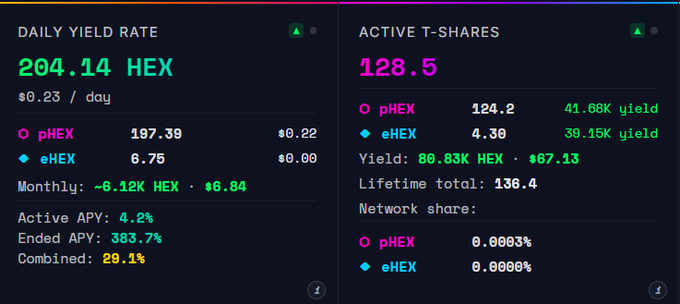 The image displays a screen showing two different spreadsheets, each with information about HEX stake transactions. The top table shows daily yield rate data for HEX stakes, which is labeled as Active T-Shares. The bottom table provides information about HEX stakeholders, specifically their activity over time and how it relates to the active yield rates. These tables help analyze and understand the performance of HEX transactions in the context of the larger spreadsheets.