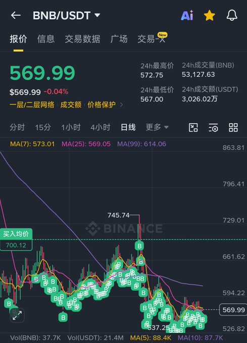 A Binance chart screenshot displaying the BNB/USDT trading pair at $569.99 (-0.04%), with 24-hour highs of $572.75 and lows of $567.00, showing a candlestick chart heavily populated with green "B" (buy) markers and the user's average purchase price at $700.12. The image visually reinforces the post's emphasis on repeatedly buying BNB, as the chart is covered in buy signals while the current price remains below the user's entry point.