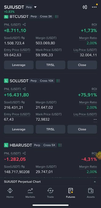 Trading app screenshot showing perpetual positions: SUIUSDT (+8,711.10 USDT), SOLUSDT (+16,431.80 USDT, +75.91%), and HBARUSDT (-1,282.05 USDT) with various leverage and margin details.