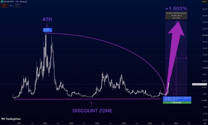 A TradingView chart displays the NEARUSDT pair on Binance, showing an all-time high (ATH) and a "DISCOUNT ZONE" with a projected +1,502% gain by 2026-2027, indicated by a large purple arrow.