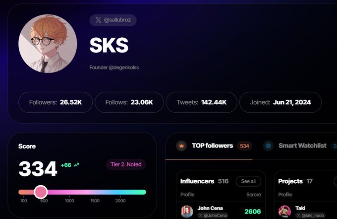 Profile page for '@sallubroz' displaying the username 'SKS', bio 'Founder @degenkolss', 26.52K followers, 23.06K follows, 142.44K tweets, joined Jun 21, 2024, and a Score of 334 (+66).