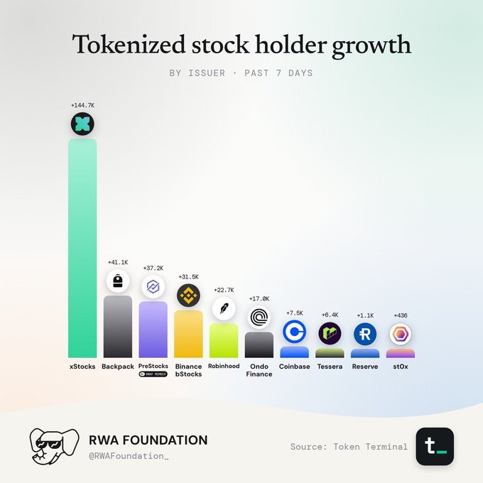 The image is a bar chart titled "Tokenized stock holder growth" showing 7-day holder increases by issuer, with xStocks leading at +144.7K, followed by Backpack (+41.1K), PreStocks (+37.2K), Binance bStocks (+31.5K), Robinhood (+22.7K), Ondo Finance (+17.0K), Coinbase (+7.0K), Tessera (+6.4K), Reserve (+1.1K), and st0x (+436), sourced from Token Terminal by the RWA Foundation. The chart visually reinforces the post's insight by ranking tokenized stock issuers' recent user acquisition, highlighting xStocks' dominant growth over its competitors.
