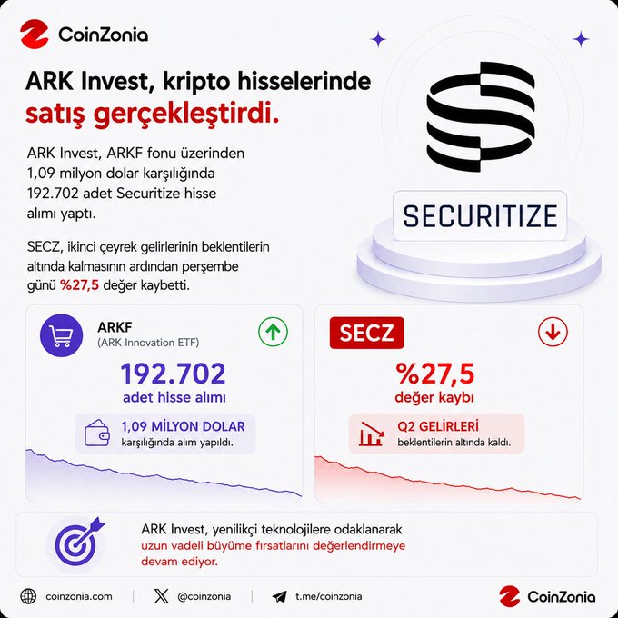 A CoinZonia infographic in Turkish stating ARK Invest purchased crypto stocks, buying 192,702 Securitize shares for $1.09 million, while SECZ (SEC) lost 27.5% in Q2.