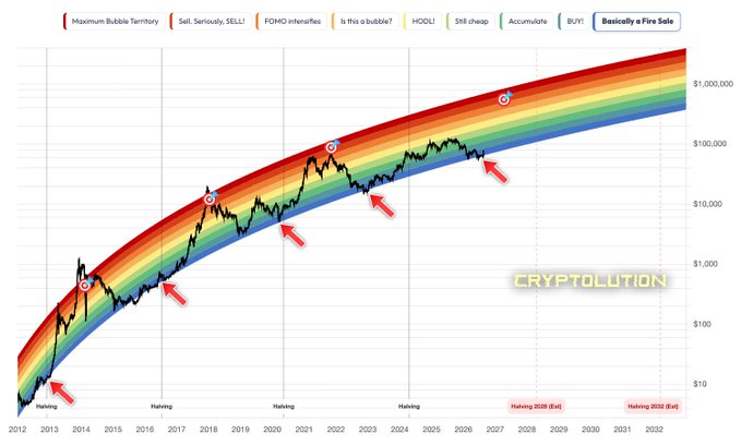 A logarithmic Bitcoin rainbow chart from 2012 through 2032 showing BTC's price trajectory across halving cycles (2012, 2016, 2020, 2024, 2028 Est, 2032 Est), with red arrows marking historic cycle peaks and circles highlighting tops near the red "Maximum Bubble Territory" zone, visually supporting the claim that "$BTC WANTS HIGHER" as price history cycles upward through each halving.