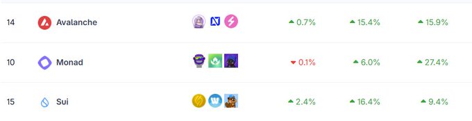 A cryptocurrency market data table showing rankings for Avalanche (14), Monad (10), and Sui (15) with various percentage changes and associated token icons.
