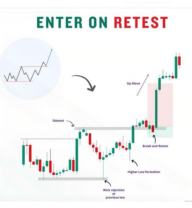 A "Break and Retest" trading strategy diagram, illustrating how price breaks above a resistance level with a "fakeout," pulls back for a "Wick rejection at previous low" to form a "Higher Low," and then triggers an entry on the retest—often leading to a strong "Up Move" in price.