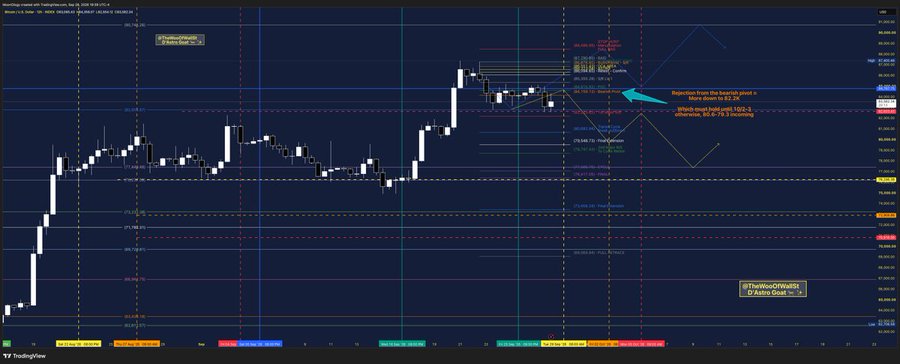 A TradingView Bitcoin/USD (BTCUSDT) chart on a 6-hour timeframe shows price action testing a key bearish pivot around 84.1K, with an annotation noting a "Bounce From the bearish pivot is VERY likely Monday" and projecting potential recovery toward 86K (though "87-73-3 incoming" is mentioned as a downside threat), aligning with the post's view of temporary bullishness before further downside.