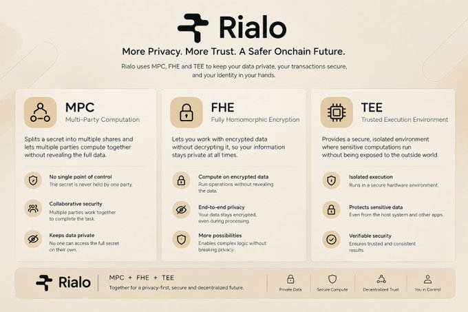 An informational graphic for 'Rialo' explaining their privacy and security technologies: 'MPC' (Multi-Party Computation), 'FHE' (Fully Homomorphic Encryption), and 'TEE' (Trusted Execution Environment), with the tagline 'More Privacy. More Trust. A Safer Onchain Future.'