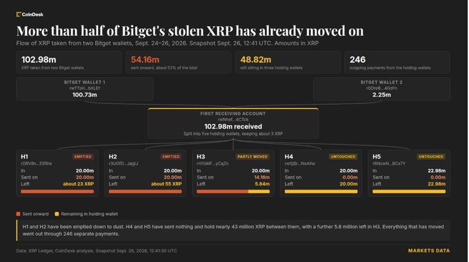 A CoinDesk Markets Data infographic titled 'More than half of Bitget's stolen XRP has already moved on,' detailing the flow of 102.98m XRP from two Bitget wallets between Sept. 24-26, 2026.