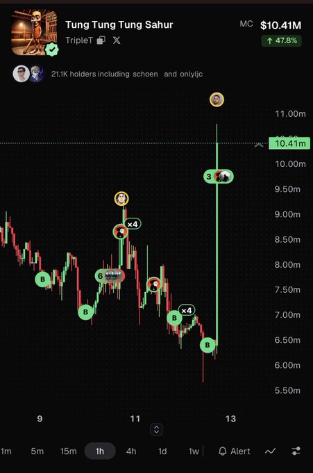 A crypto chart of "Tung Tung Tung Sahur" (TripleT) on Solana shows a market cap of $10.41M, up 47.8%, with a sharp recent price spike from around $6.5M to $10.41M despite earlier dips and recovery points (B, x4, x6) over the 1-hour timeframe, with 21.1K holders including "schoen" and "onlyjic"—visually reinforcing the post's bullish sentiment that fading Solana/Pump.fun during this viral meme rally is a mistake.