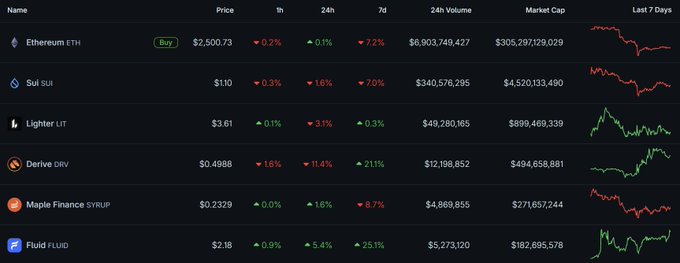 Cryptocurrency market data table showing prices and metrics for Ethereum ETH ($2,500.73), Sui SUI ($1.10), Derive DRV ($0.4988), Maple Finance SYRUP ($0.2329), and Fluid FLUID ($2.18) with their 1h, 24h, 7d percentage changes and sparkline charts.