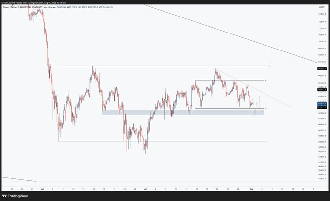 A TradingView chart of Bitcoin (BTCUSDT) on Binance shows recent price action consolidating between key support at $59,000-$62,500 and resistance levels near $69,000-$70,000, directly illustrating the post's two critical price zones and potential breakout scenarios.