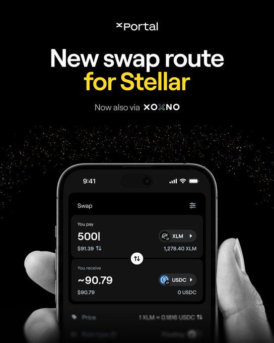 Promotional graphic for a new Xoxno-powered swap route on Stellar, with text reading “New swap route for Stellar” and “Now also via XOXNO.” A phone screen shows a 500 XLM to approximately 90.79 USDC swap, illustrating the added routing liquidity for in-app trades.