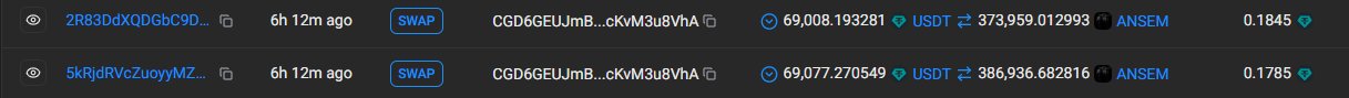 The image shows two swap transactions on a wallet tracker, where wallet 2RB8DdXQDGBc9D... swapped 69,008.19 USDT for 373,959.01 ANSEM at $0.1845, and wallet 5kRjdRVcZuoyyMZ... swapped 69,077.27 USDT for 386,936.68 ANSEM at $0.1785, both executed 6 hours ago via the cKvM3u8VhA pair. Combined, these swaps total approximately $138.1K worth of ANSEM, supporting the post's claim of a substantial 6-hour-old accumulation by the same wallet.