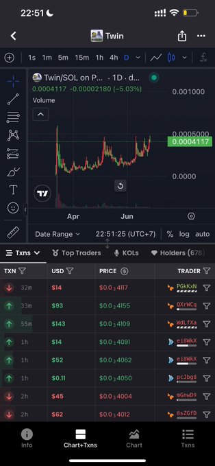 A mobile screenshot from a DEX tracker showing the $TWIN/SOL trading pair with the chart currently at $0.0004117 and displaying recent transactions, including a top trader purchase of $143 USD, suggesting strong ongoing buying activity for $TWIN.