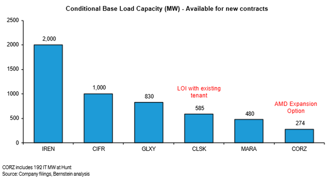 A bar chart titled 'Conditional Base Load Capacity (MW) - Available for new contracts' compares companies IREN (2,000), CIFR (1,000), GLXY (830), CLSK (585), MARA (480), and CORZ (274), with annotations for 'LOI with existing tenant' and 'AMD Expansion Option'.