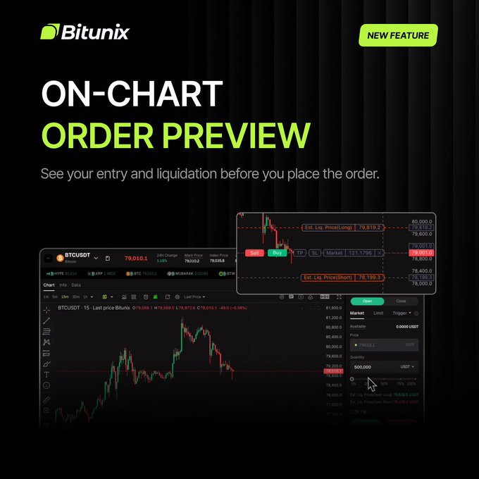 A promotional graphic for Bitunix announcing its new "On-Chart Order Preview" feature, showing a BTCUSDT trading interface with a market order for 500,000 USDT at $79,010.1, where the inset highlights the estimated long liquidation price at 79,819.2 and short liquidation price at 78,199.3 directly on the chart. The image illustrates the post's announcement by demonstrating how traders can preview entry and liquidation levels before placing market, limit, or trigger orders.