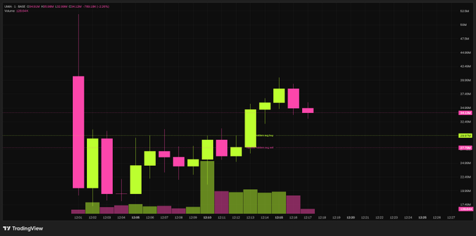 A TradingView candlestick chart displays the UAM 1 base ticker (currently at 32.21, down -2.57%) on a daily timeframe with volume bars, showing recent price action around the $30 level. The chart visually supports the post celebrating the $UMIA token launch, highlighting its trading performance shortly after going live.