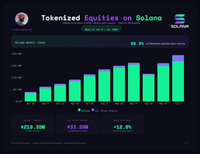 The image displays a bar graph with green and purple bars showing the market share of Solana (a cryptocurrency) as it dominates other chains in tokenized stocks. The data shows that Solana currently holds 87% of the market share, while the rest of the tokens are at varying levels of dominance. This indicates that Solana has become the dominant force in the market for tokenized stocks and is now more prominent than other cryptocurrencies or trading platforms.