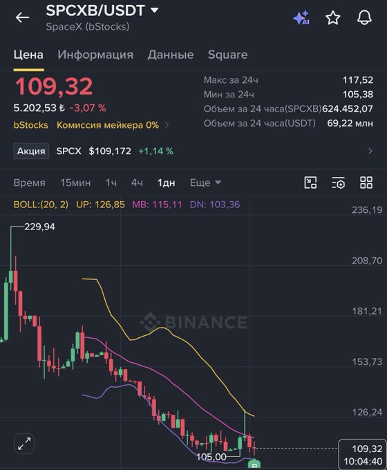 The image shows a Binance trading chart for SPCXB/USDT (SpaceX bStocks), currently priced at $109.32 after dropping 5,202.53 ₽ (-3.07%), with 24-hour low at $105.38 and high at $117.52, alongside a candle chart illustrating a sharp decline from the ~$229 area down to $109.32. This visually reinforces the post's warning about buying SPCX at the top near $200, as the chart clearly shows the subsequent collapse to current levels around $105-110.