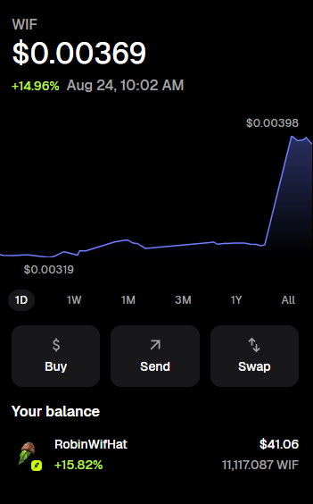 A cryptocurrency portfolio screen showing WIF (dogwifhat) priced at $0.00369, up 14.96%, with a balance of 11,117.087 WIF valued at $41.06, displaying a sharp price spike on the chart.
